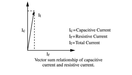 Figure 3: Vector Sum Relationship of Capacitive Current and Resistive Current Figure 3: Vector Sum Relationship of Capacitive Current and Resistive Current