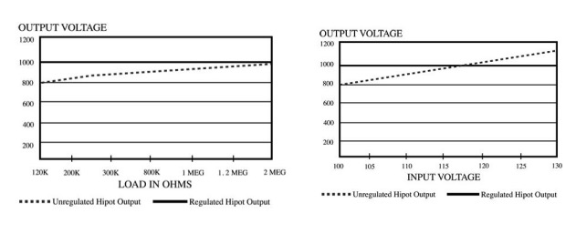 Figure 1: Line and Load Regulation Figure 1: Line and Load Regulation