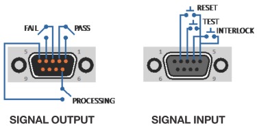 Figure 1.0: SCI 290 Series Remote I/O pinouts Figure 1.0: SCI 290 Series Remote I/O pinouts