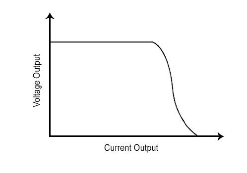 Figure 2: OC Foldback Voltage vs. Current Output Figure 2: OC Foldback Voltage vs. Current Output