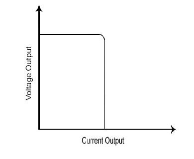 Figure 3 - CC Mode