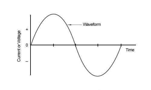 Fig. 2: AC Waveform Fig. 2: AC Waveform