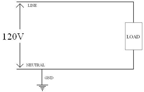 Figure 1: Voltage measurement between line (high) and neutral (low) with the neutral tied to a ground reference point. Figure 1: Voltage measurement between line (high) and neutral (low) with the neutral tied to a ground reference point.