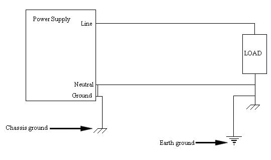 Figure 2: The “ground” point on the power supply is a chassis ground while the load has an earth ground reference. Figure 2: The “ground” point on the power supply is a chassis ground while the load has an earth ground reference.