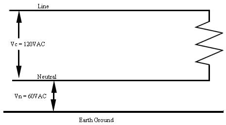 Figure 3: Example of a floating neutral. There is a 60V potential difference between earth ground and neutral (Vn). Figure 3: Example of a floating neutral. There is a 60V potential difference between earth ground and neutral (Vn).