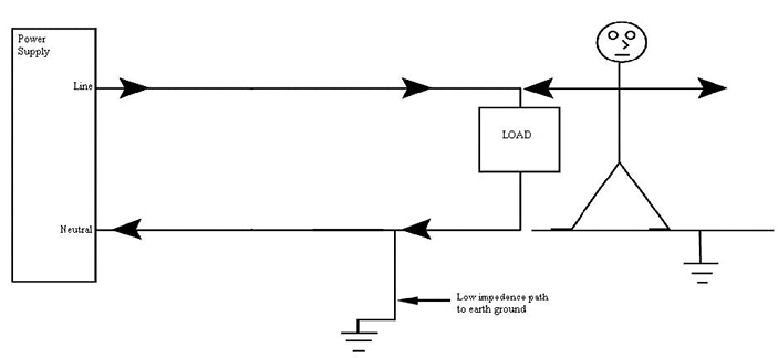 Figure 4: Distribution system with neutral tied directly to earth ground. This provides a low impedance path to earth so in the event of a fault at the load, the person is not the path to ground. Figure 4: Distribution system with neutral tied directly to earth ground. This provides a low impedance path to earth so in the event of a fault at the load, the person is not the path to ground.