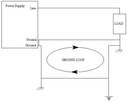Figure 5: Ground loop due to difference in potential on chassis ground of source and chassis ground of load