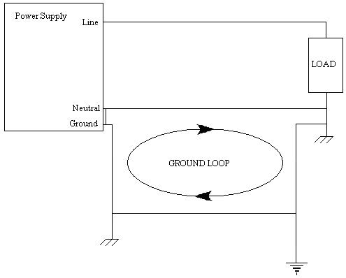 Figure 5: Ground loop due to difference in potential on chassis ground of source and chassis ground of load Figure 5: Ground loop due to difference in potential on chassis ground of source and chassis ground of load