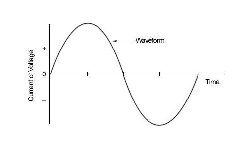 Figure 2: Ideal Sine wave