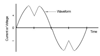 Figure 3: Distorted Waveform Figure 3: Distorted Waveform
