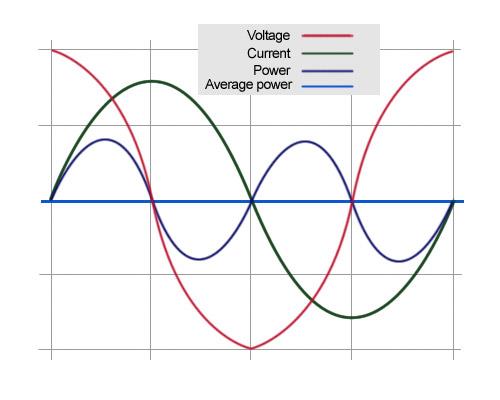 Fig. 5: Voltage, Current and Resulting Power waveforms