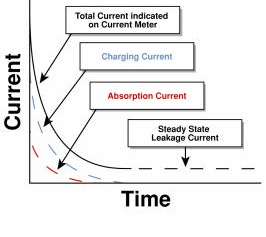 Figure 2: Direct Current vs. Time